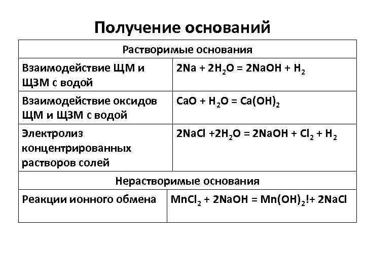 Химические свойства оснований химия. Способы получения оснований химия 8 класс. Способы получения оснований химия. Методы получения оснований. Получение оснований таблица.