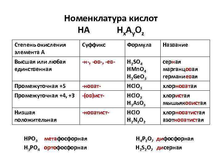 Основные неорганические кислоты и название солей. Номенклатура кислот в химии. Номенклатура кислот химия 8 класс. Основные классы кислот. Формула кислот и классификации кислот.