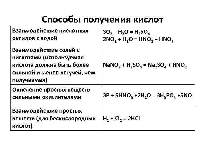 Получение кислотной кислоты. Способы получения кислот 8 класс схема. Химические свойства и способы получения неорганических кислот. Способы получения кислот 8 класс. Способы получения кислот в неорганической химии.