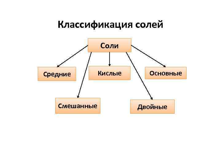 Заполните схему классификация солей