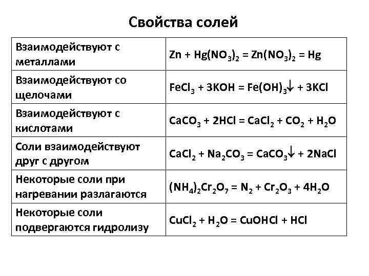 Соединение солей химия. Химические свойства солей взаимодействие с солей. Какие соединения реагируют с кислотами. Взаимодействие кислот с солями таблица. С кем взаимодействуют соли.