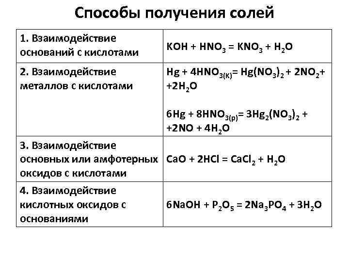 Чтобы получить основание нужно. Таблица взаимодействие кислот солей. Способы получения соли 8 класс. Соли химические свойства 8 класс таблица. Способы получения солей уравнения реакций.