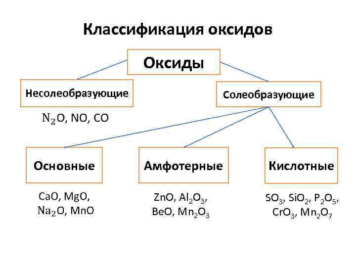 Заполните схему классификация оксидов