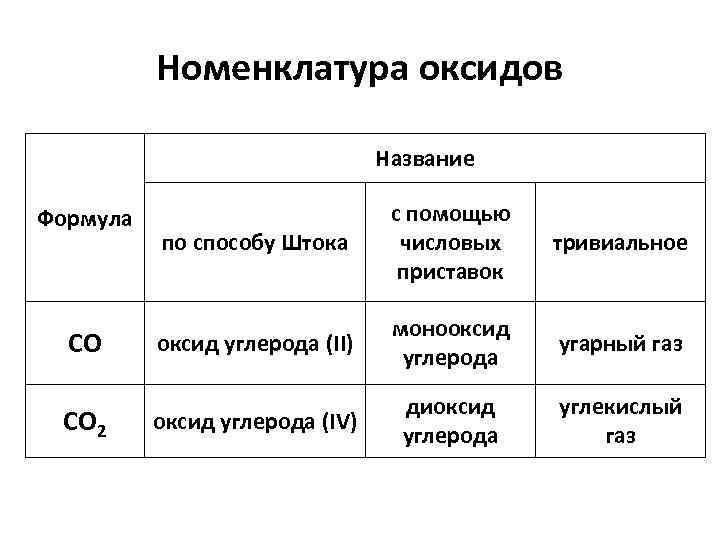 Номенклатура оксидов Название Формула СО СО 2 по способу Штока с помощью числовых приставок