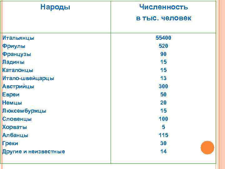 Народы Итальянцы Фриулы Французы Ладины Каталонцы Итало-швейцарцы Австрийцы Евреи Немцы Люксембуржцы Словенцы Хорваты Албанцы
