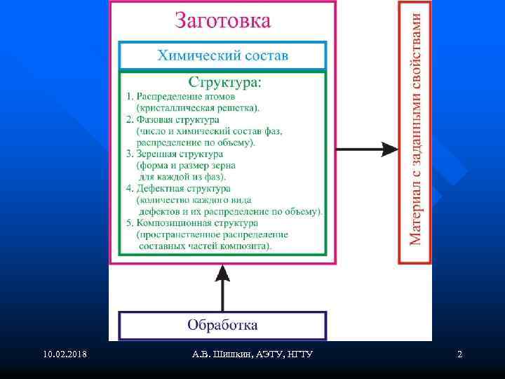 10. 02. 2018 А. В. Шишкин, АЭТУ, НГТУ 2 