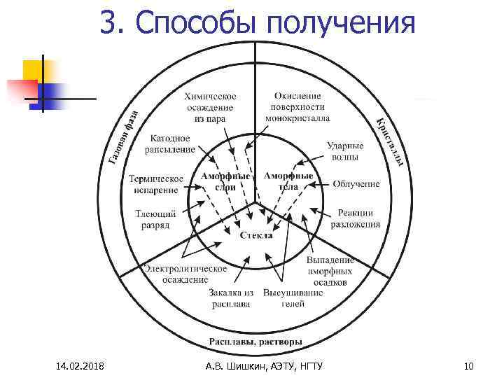 3. Способы получения 14. 02. 2018 А. В. Шишкин, АЭТУ, НГТУ 10 