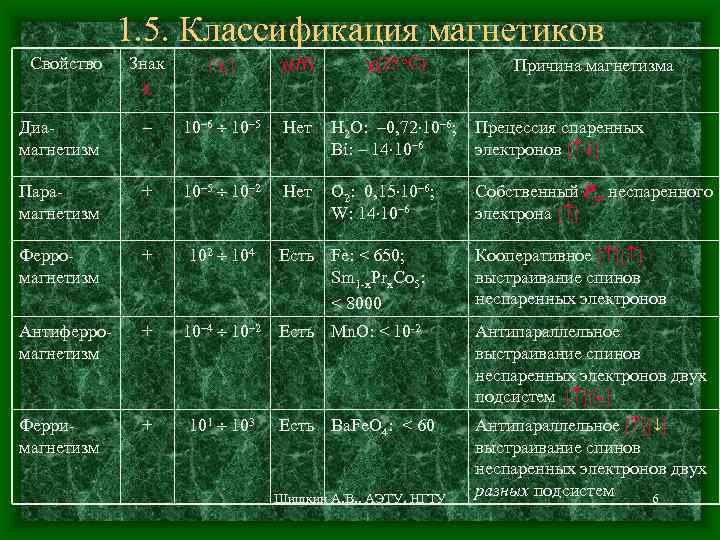 1. 5. Классификация магнетиков Знак | | (H) (25 о. С) Диамагнетизм – 10–