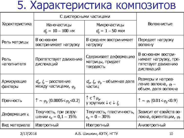 5. Характеристика композитов С дисперсными частицами Характеристика Наночастицы dp = 10 – 100 нм