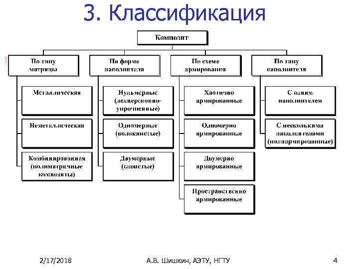 Виды классификации материалов. Классификация композиционных материалов по органической матрице. Классификационная таблица композиционных материалов. Типы наполнителей композиционных материалов. Классификация наполнителей полимеров.