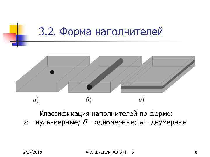 3. 2. Форма наполнителей Классификация наполнителей по форме: а – нуль-мерные; б – одномерные;