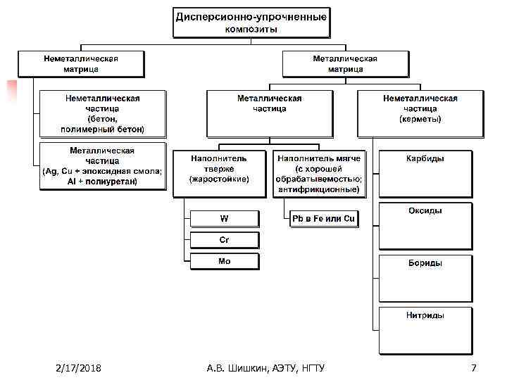 2/17/2018 А. В. Шишкин, АЭТУ, НГТУ 7 