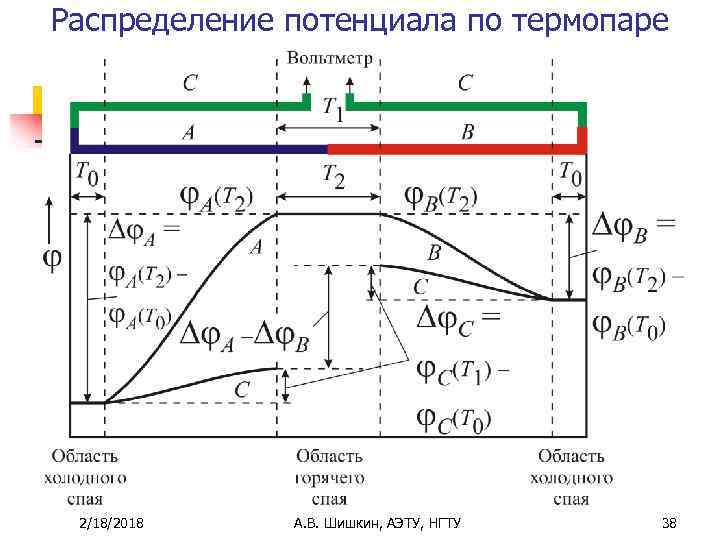 Распределение потенциала по термопаре 2/18/2018 А. В. Шишкин, АЭТУ, НГТУ 38 