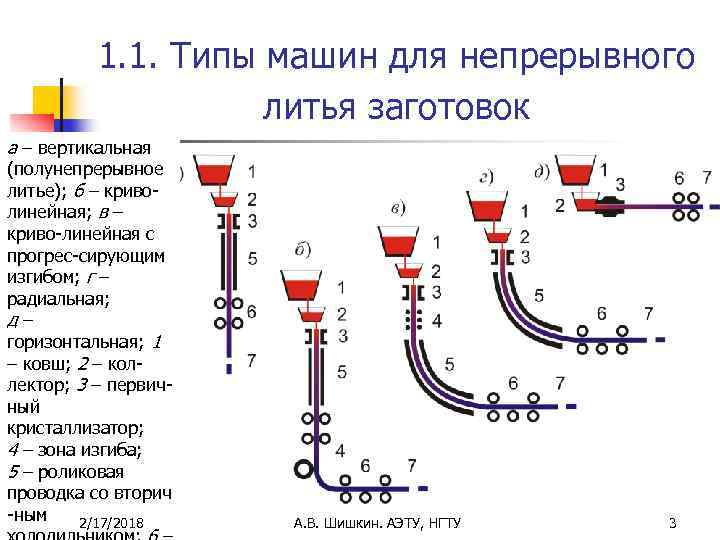 1. 1. Типы машин для непрерывного литья заготовок а – вертикальная (полунепрерывное литье); б