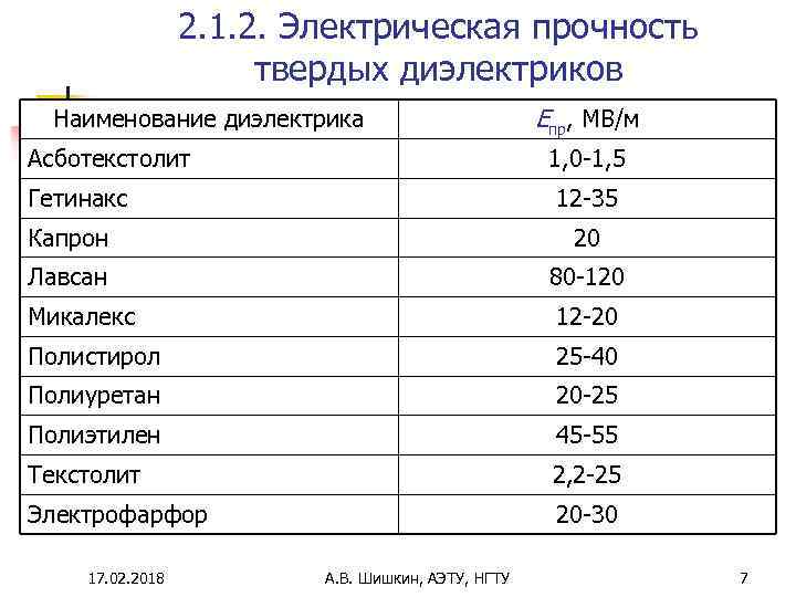 2. 1. 2. Электрическая прочность твердых диэлектриков Наименование диэлектрика Асботекстолит Eпр, МВ/м 1, 0