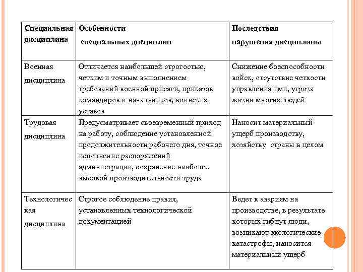 Примеры несоблюдения дисциплин. Виды дисциплины таблица. Специальные дисциплины таблица. Последствия нарушения специальной дисциплины.