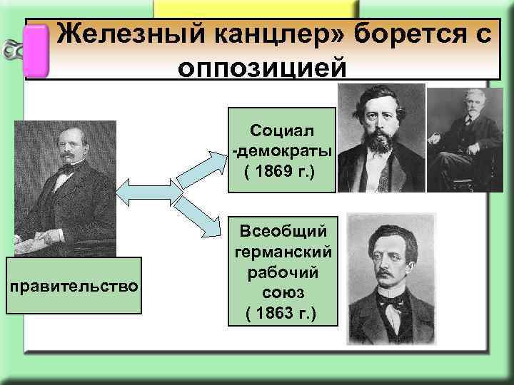  « Железный канцлер» борется с оппозицией Социал -демократы ( 1869 г. ) правительство