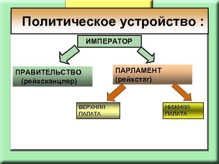  Политическое устройство : ИМПЕРАТОР ПАРЛАМЕНТ (рейхстаг) ПРАВИТЕЛЬСТВО (рейхсканцлер) ВЕРХНЯЯ ПАЛАТА НИЖНЯЯ ПАЛАТА 