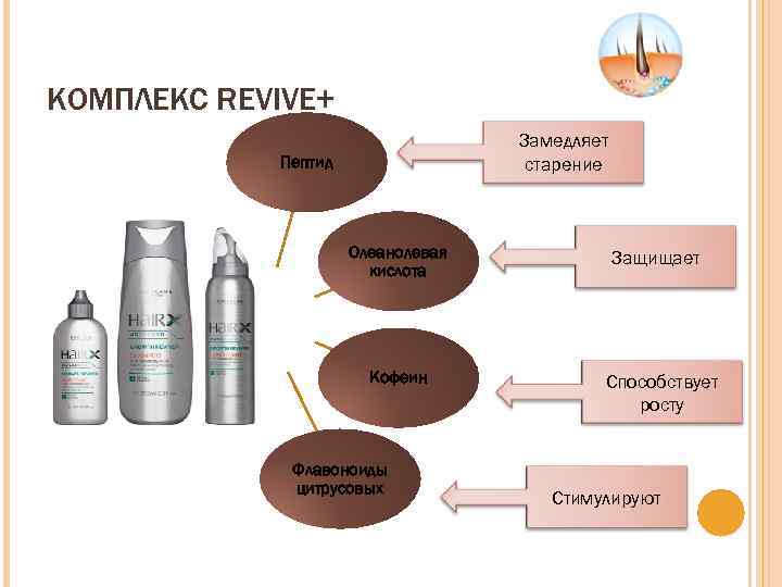 КОМПЛЕКС REVIVE+ Замедляет старение Пептид Олеанолевая кислота Кофеин Флавоноиды цитрусовых Защищает Способствует росту Стимулируют
