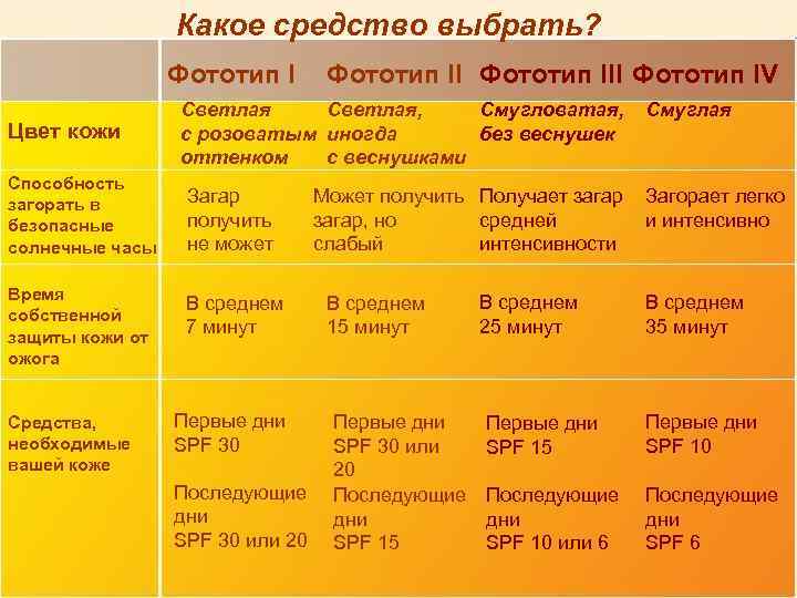 Какое средство выбрать? Фототип I Цвет кожи Способность загорать в безопасные солнечные часы Время