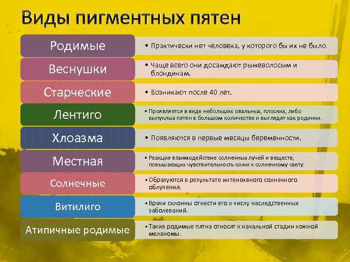 Виды пигментных пятен Родимые • Практически нет человека, у которого бы их не было.