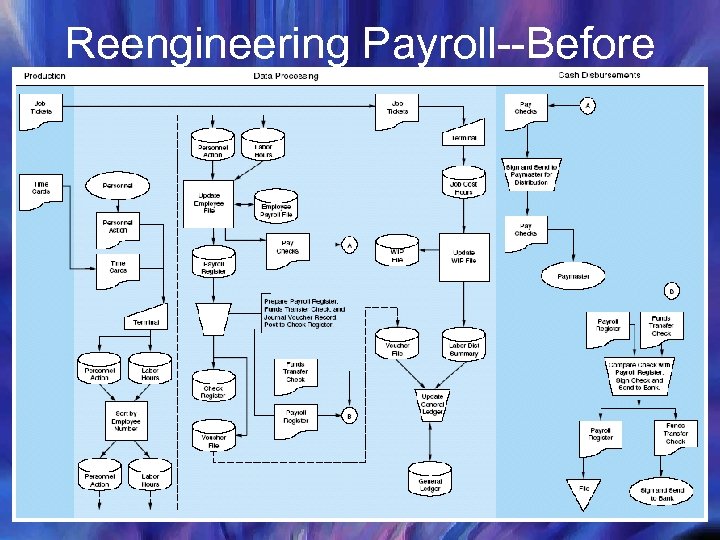 Reengineering Payroll--Before 