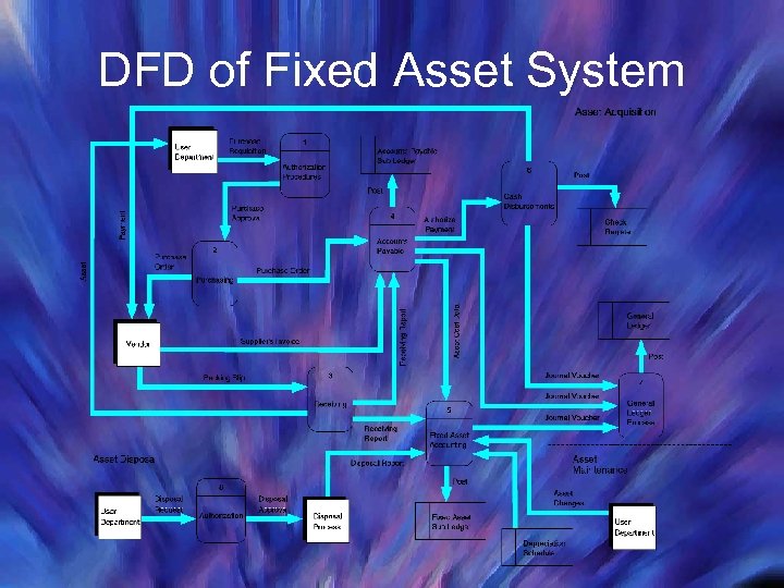 DFD of Fixed Asset System 