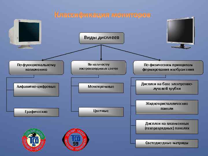 Какие типы современных. Классификация мониторов. Классификация мониторов по количеству воспроизводимых цветов. Монитор Тип устройства. Классификация (основные виды) мониторов.