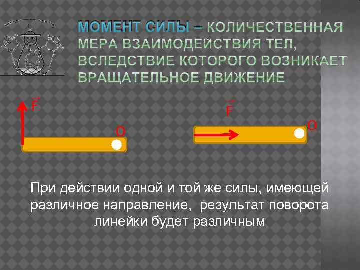 МОМЕНТ СИЛЫ – → → F F O O При действии одной и той