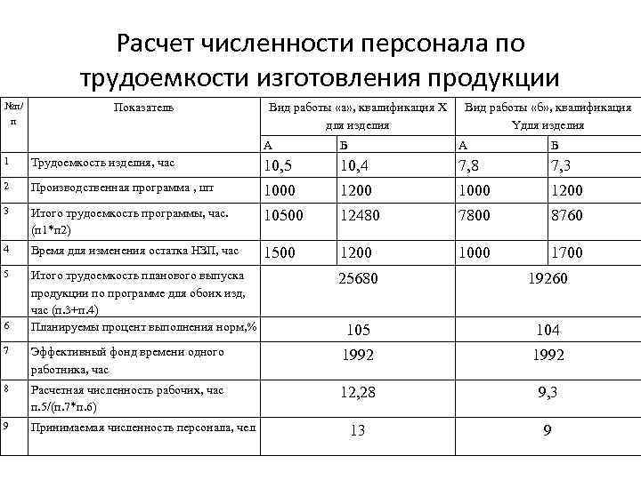 Расчет численности персонала по трудоемкости изготовления продукции №п/ п Показатель Вид работы «а» ,