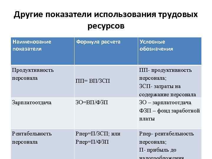 Другие показатели использования трудовых ресурсов Наименование показателя Формула расчета Продуктивность персонала ПП= ВП/ЗСП Зарплатоотдача