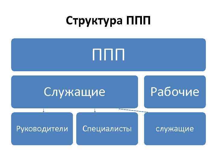 Структура ППП Служащие Руководители Специалисты Рабочие служащие 