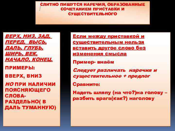 СЛИТНО ПИШУТСЯ НАРЕЧИЯ, ОБРАЗОВАННЫЕ СОЧЕТАНИЕМ ПРИСТАВКИ И СУЩЕСТВИТЕЛЬНОГО ВЕРХ, НИЗ, ЗАД, ПЕРЕД, ВЫСЬ, ДАЛЬ,