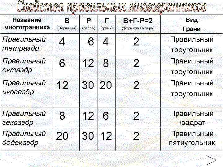 Название многогранника В Р Г В+Г-Р=2 (Вершины) (ребра) (грани) (формула Эйлера) Вид Грани Правильный