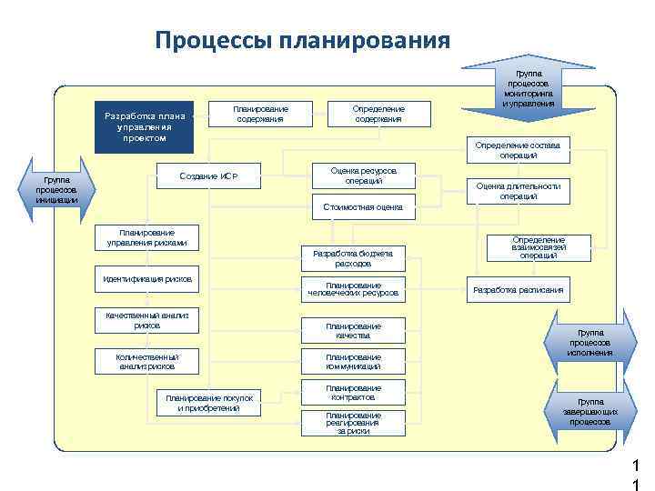 Разработка процесса планирования