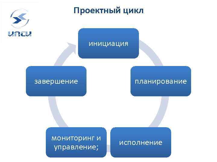 Проектный цикл инициация завершение мониторинг и управление; планирование исполнение 