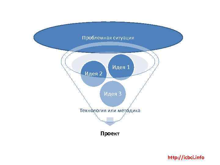 Проблемная ситуация Идея 2 Идея 1 Идея 3 Технология или методика Проект http: //icbci.