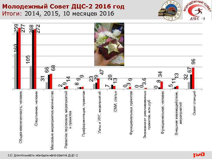 11| Деятельность молодежного совета ДЦС-2 Охват станций Внешние взаимодействие, мероприятий Функциональное, человек Экономия от