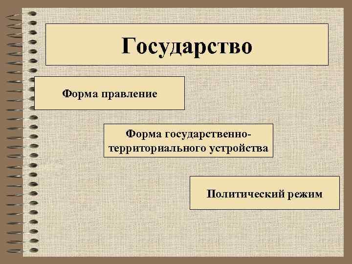 Государство Форма правление Форма государственнотерриториального устройства Политический режим 
