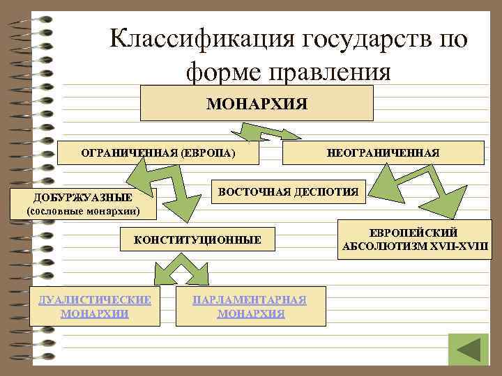 Презентация формы правления 10 класс география