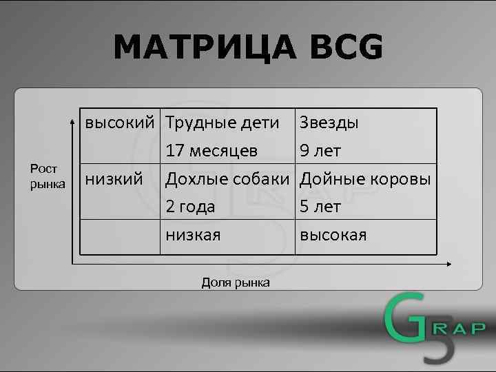 МАТРИЦА BCG Рост рынка высокий Трудные дети 17 месяцев низкий Дохлые собаки 2 года