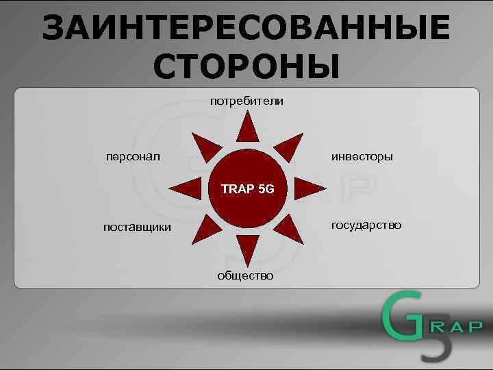 ЗАИНТЕРЕСОВАННЫЕ СТОРОНЫ потребители персонал инвесторы TRAP 5 G государство поставщики общество 