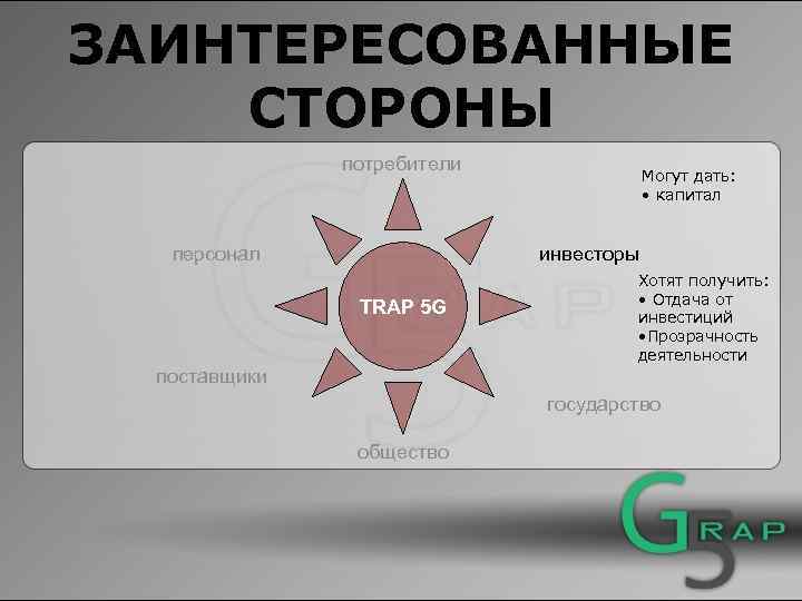 ЗАИНТЕРЕСОВАННЫЕ СТОРОНЫ потребители персонал Могут дать: • капитал инвесторы TRAP 5 G Хотят получить: