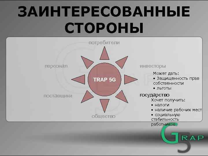ЗАИНТЕРЕСОВАННЫЕ СТОРОНЫ потребители персонал инвесторы TRAP 5 G Может дать: • Защищенность прав собственности