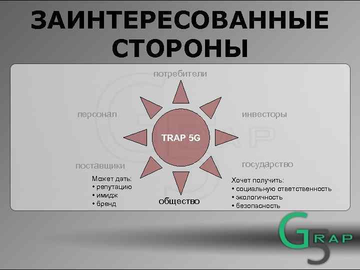 ЗАИНТЕРЕСОВАННЫЕ СТОРОНЫ потребители персонал инвесторы TRAP 5 G государство поставщики Может дать: • репутацию