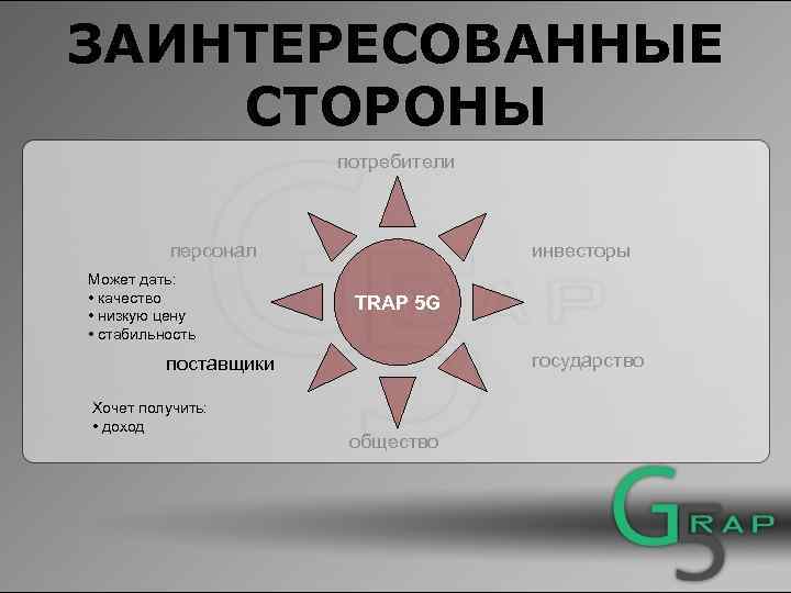ЗАИНТЕРЕСОВАННЫЕ СТОРОНЫ потребители персонал Может дать: • качество • низкую цену • стабильность инвесторы