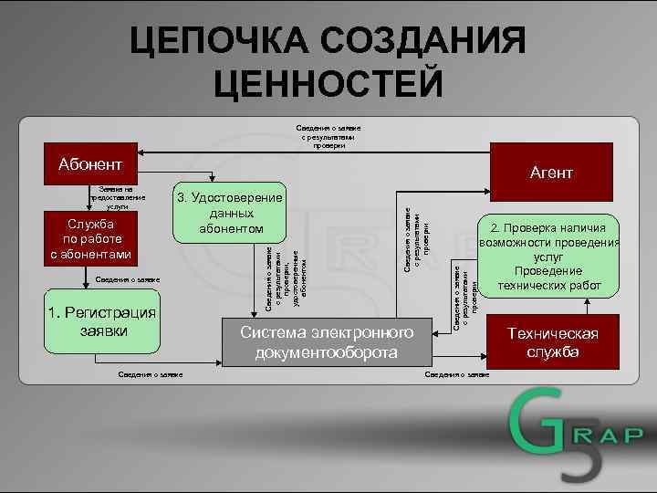 ЦЕПОЧКА СОЗДАНИЯ ЦЕННОСТЕЙ Сведения о заявке с результатами проверки Абонент 1. Регистрация заявки Сведения