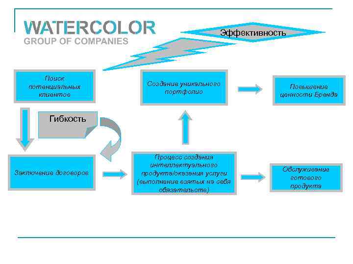 Эффективность Поиск потенциальных клиентов Создание уникального портфолио Повышение ценности Бренда Гибкость Заключение договоров Процесс
