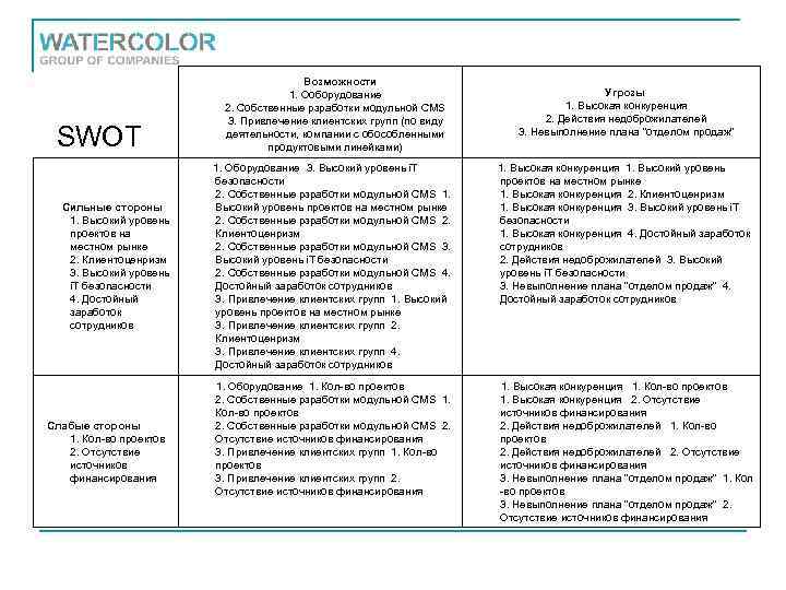 SWOT Сильные стороны 1. Высокий уровень проектов на местном рынке 2. Клиентоценризм 3. Высокий
