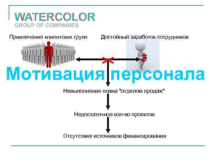 Привлечение клиентских групп Достойный заработок сотрудников Мотивация персонала Невыполнение плана 